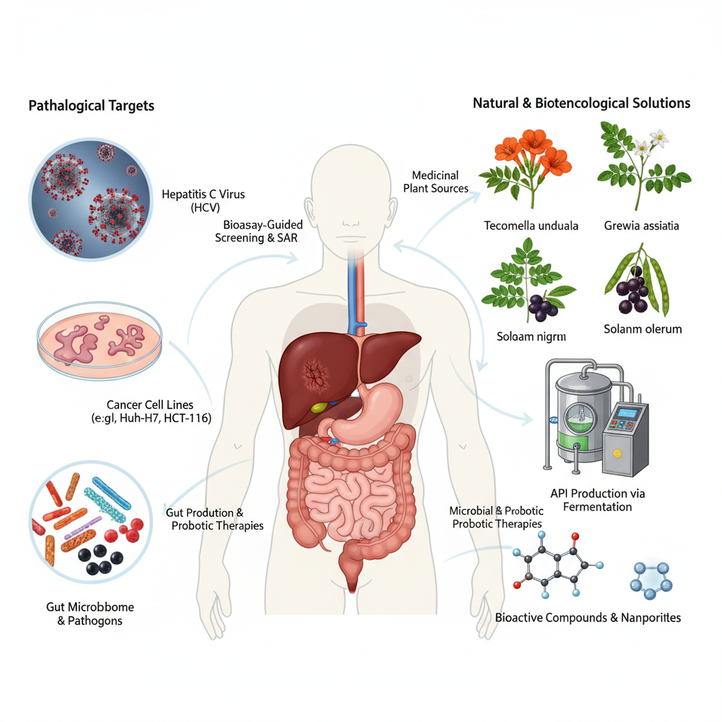 Pathological Targets & Natural Solutions